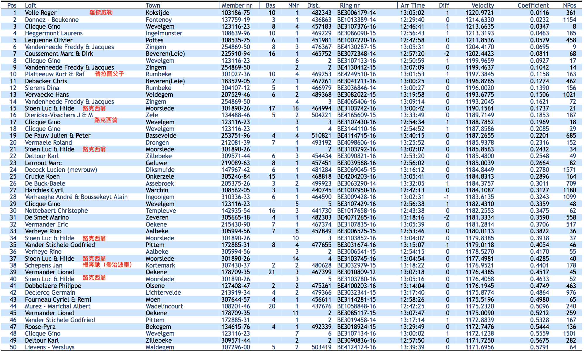 Pos	Loft	Town	Member nr	Bas	NNr	Dist.	Ring nr	Arr Time	Diff	Velocity	Coefficient	NPos 1	Velle Roger	Koksijde	103186-75	10	1	482343	BE3006179-14	13:05:02	1	1220.9721	0.0116	361 2	Donnez - Beukenne	Fontenoy	137759-19	3	1	436863	BE1013389-14	12:29:40	0	1214.6330	0.0232	1154 3	Clicque Gino	Wevelgem	123116-23	8	4	457183	BE3107376-16	12:46:41	1	1213.6635	0.0347	8 4	Heggermont Laurens	Ingelmunster	108639-96	10	1	469229	BE3086090-15	12:56:43	1	1213.3193	0.0463	185 5	Lequenne Olivier	Pottes	308535-75	6	1	451981	BE1007220-16	12:42:58	0	1211.8536	0.0579	458 6	Vandenheede Freddy & Jacques	Zingem	254869-50	8	3	476367	BE4130287-15	13:05:31	0	1204.4170	0.0695	9 7	Coussement Marc & Dirk	Beveren(Leie)	225910-94	16	1	465752	BE3072348-14	12:57:20	-2	1202.4423	0.0811	68 8	Clicque Gino	Wevelgem	123116-23		6	2	BE3107133-16	12:50:59	1	1199.9659	0.0927	17 9	Vandenheede Freddy & Jacques	Zingem	254869-50		2	2	BE4130412-15	13:07:09	0	1199.4637	0.1042	14 10	Platteeuw Kurt & Raf	Rumbeke	301027-36	10	4	469253	BE4249510-16	13:01:53	1	1197.3845	0.1158	163 11	Debacker Chris	Beveren(Leie)	183529-05	2	1	467261	BE3041211-16	13:00:25	0	1196.8265	0.1274	462 12	Sierens Dina	Rumbeke	304107-12	5	1	466979	BE3036846-14	13:00:27	0	1196.0020	0.1390	156 13	Vervaecke Hans	Veldegem	207529-46	6	2	489368	BE3082022-15	13:19:58	0	1193.6775	0.1506	1021 14	Vandenheede Freddy & Jacques	Zingem	254869-50		4	3	BE4065406-16	13:09:14	0	1193.2045	0.1621	72 15	Sioen Luc & Hilde	Moorslede	301890-26	17	16	464994	BE3103742-16	13:00:42	0	1190.1561	0.1737	21 16	Dierickx-Visschers J & M	Zele	134488-46	5	2	504221	BE4165609-15	13:33:49	0	1189.7149	0.1853	187 17	Clicque Gino	Wevelgem	123116-23		3	3	BE3107430-16	12:54:34	1	1188.7852	0.1969	18 18	Clicque Gino	Wevelgem	123116-23		1	4	BE3144110-16	12:54:52	1	1187.8586	0.2085	29 19	De Pauw Julien & Peter	Bassevelde	253751-96	4	4	510821	BE4114715-16	13:40:15	0	1187.2655	0.2201	685 20	Vermaele Roland	Drongen	212081-39	7	1	493192	BE4098606-16	13:25:52	0	1185.9378	0.2316	152 21	Sioen Luc & Hilde	Moorslede	301890-26		1	2	BE3103792-16	13:02:07	0	1185.8563	0.2432	34 22	Deltour Karl	Zillebeke	309571-44	6	3	454434	BE3090821-16	12:53:20	0	1185.4800	0.2548	49 23	Lernout Marc	Geluwe	219089-63	8	1	457451	BE3039568-16	12:56:02	0	1185.0039	0.2664	82 24	Decock Lucien (mevrouw)	Diksmuide	147967-42	6	1	481284	BE3069045-15	13:16:12	0	1184.8449	0.2780	1571 25	Crucke Koen	Onkerzele	305246-84	15	1	468818	BE4204203-16	13:05:41	0	1184.8313	0.2896	164 26	De Buck-Baele	Assebroek	205375-26	3	2	499923	BE3063290-14	13:32:05	1	1184.3757	0.3011	709 27	Harchies Cyril	Warchin	308562-05	3	1	440745	BE1007950-16	12:42:13	0	1184.1087	0.3127	1180 28	Verhaeghe André & Boussekeyt Alain	Ingooigem	310336-33	6	1	464590	BE3009428-16	13:02:31	-1	1183.6135	0.3243	1099 29	Clicque Gino	Wevelgem	123116-23		5	5	BE3107429-16	12:56:38	1	1182.4310	0.3359	48 30	Nottebaert Christophe	Templeuve	142935-54	16	3	441730	BE1017658-16	12:43:38	0	1182.2553	0.3475	62 31	De Smet Marino	Zeveren	305665-18	4	1	482303	BE4071265-16	13:18:16	-2	1181.3334	0.3590	558 32	Vermander Eric	Oekene	215430-90	7	1	467374	BE3107835-16	13:05:39	0	1181.2814	0.3706	517 33	Verheye Rino	Aalbeke	305994-56	7	6	452849	BE3006525-15	12:53:46	0	1180.0113	0.3822	36 34	Sioen Luc & Hilde	Moorslede	301890-26		10	3	BE3103852-16	13:04:07	0	1179.8385	0.3938	37 35	Vander Stichele Godfried	Pittem	172885-31	8	4	477655	BE3031674-16	13:15:07	1	1179.0118	0.4054	46 36	Verheye Rino	Aalbeke	305994-56		3	2	BE3006541-15	12:54:15	0	1178.5270	0.4170	55 37	Sioen Luc & Hilde	Moorslede	301890-26		14	4	BE3103745-16	13:04:54	0	1177.4981	0.4285	40 38	Schepens Jan	Kortemark	307430-37	2	2	480628	BE3032979-15	13:18:22	0	1176.9521	0.4401	178 39	Vermander Lionel	Oekene	178709-35	21	3	467399	BE3010809-12	13:07:18	0	1176.4385	0.4517	45 40	Sioen Luc & Hilde	Moorslede	301890-26		3	5	BE3103780-16	13:05:16	0	1176.4058	0.4633	52 41	Dobbelaere Philippe	Olsene	127408-47	2	2	475261	BE4100203-16	13:14:04	0	1176.1945	0.4749	463 42	Declercq Germain	Lichtervelde	213919-34	4	2	479366	BE3032341-15	13:17:40	0	1175.8774	0.4864	976 43	Fourneau Cyriel & Remi	Moen	307644-57	4	1	456611	BE3114281-15	12:58:26	0	1175.5196	0.4980	65 44	Murez - Marichal Albert	Wadelincourt	108201-46	20	1	437676	BE1058848-16	12:42:25	0	1175.2320	0.5096	240 45	Vermander Lionel	Oekene	178709-35		11	2	BE3085117-15	13:07:47	0	1175.0090	0.5212	259 46	Vander Stichele Godfried	Pittem	172885-31		1	2	BE3019458-14	13:17:14	1	1172.8839	0.5328	167 47	Roose-Pyra	Bekegem	134615-76	4	1	492339	BE3018924-15	13:29:49	0	1172.7476	0.5444	136 48	Clicque Gino	Wevelgem	123116-23		7	6	BE3107134-16	13:00:02	1	1172.1238	0.5559	1501 49	Deltour Karl	Zillebeke	309571-44		2	2	BE3090836-16	12:57:50	0	1171.7250	0.5675	282 50	Lievens - Versluys	Maldegem	307296-00	5	2	503419	BE4124124-16	13:39:39	0	1171.6956	0.5791	64