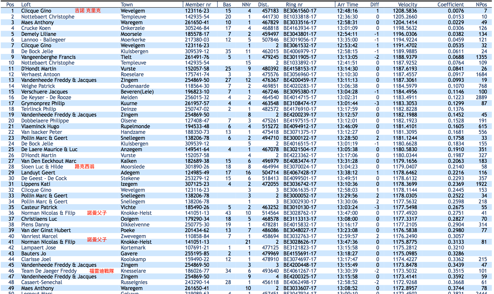 Display  records per page   Search: Pos	Loft	Town	Member nr	Bas	NNr	Dist.	Ring nr	Arr Time	Diff	Velocity	Coefficient	NPos 1	Clicque Gino	Wevelgem	123116-23	15	4	457183	BE3061560-17	12:48:16	1	1208.5836	0.0076	7 2	Nottebaert Christophe	Templeuve	142935-54	20	1	441730	BE1033818-17	12:36:30	0	1205.2660	0.0153	10 3	Maes Anthony	Waregem	261650-41	10	1	467829	BE3033516-17	12:58:31	0	1204.1414	0.0229	49 4	Crucke Koen	Onkerzele	305246-84	17	4	468818	BE4163934-17	13:01:09	0	1198.5632	0.0306	126 5	Demely Liliane	Moorsele	185578-17	7	2	459497	BE3043801-17	12:54:11	-1	1196.0306	0.0382	134 6	Lannoo - Ballegeer	Moerkerke	217380-03	12	5	507846	BE3019056-17	13:35:00	-1	1194.9224	0.0459	121 7	Clicque Gino	Wevelgem	123116-23		1	2	BE3061532-17	12:53:42	1	1191.4702	0.0535	32 8	De Bock Jelle	Kluisbergen	309539-12	35	11	462015	BE4006979-17	12:58:15	-1	1189.9885	0.0611	24 9	Vangeenberghe Francis	Tielt	261491-76	5	1	479245	BE3011905-17	13:13:05	-2	1188.9379	0.0688	1355 10	Nottebaert Christophe	Templeuve	142935-54		15	2	BE1033892-17	12:41:51	0	1187.9252	0.0764	109 11	D'Hondt Martin	Vurste	152057-58	25	9	480392	BE4158153-17	13:14:30	0	1187.6193	0.0841	26 12	Verhaest Antoon	Roeselare	175741-74	3	3	475576	BE3056960-17	13:10:30	0	1187.4557	0.0917	1684 13	Vandenheede Freddy & Jacques	Zingem	254869-50	27	12	476367	BE4200459-17	13:11:13	0	1187.3061	0.0993	19 14	Velghe Patrick	Oudenaarde	118564-30	7	2	469851	BE4020283-17	13:06:38	0	1184.5979	0.1070	768 15	Verschuere Jacques	Beveren(Leie)	196823-10	7	1	467246	BE3095380-17	13:04:28	-1	1184.4956	0.1146	100 16	De Keyser - De Rooze	Melden	256015-32	4	2	464540	BE4014715-17	13:02:31	0	1183.4911	0.1223	2889 17	Grymonprez Philip	Kuurne	261957-57	4	4	463548	BE3108474-17	13:01:44	-3	1183.3053	0.1299	87 18	Teirlinck Philip	Deinze	250747-02	2	1	482572	BE4176910-17	13:17:59	0	1182.8228	0.1376	 19	Vandenheede Freddy & Jacques	Zingem	254869-50		8	2	BE4200239-17	13:12:57	0	1182.1988	0.1452	45 20	Dobbelaere Philippe	Olsene	127408-47	7	3	475261	BE4197515-17	13:12:01	0	1182.1923	0.1528	191 21	Vlaeminck Hugo	Rupelmonde	194533-48	6	4	515272	BE4094912-17	13:46:09	0	1181.4101	0.1605	615 22	Van Isacker Peter	Handzame	188350-73	13	1	475418	BE3071375-17	13:12:27	0	1181.3095	0.1681	556 23	Pollin Marc & Geert	Snellegem	138206-78	6	2	494710	BE3000122-17	13:28:50	2	1181.1244	0.1758	33 24	De Bock Jelle	Kluisbergen	309539-12		5	2	BE4016515-17	13:01:19	-1	1180.6628	0.1834	155 25	De Laere Maurice & Luc	Anzegem	149541-64	4	1	467078	BE3021504-17	13:05:38	0	1180.5830	0.1910	351 26	D'Hondt Martin	Vurste	152057-58		4	2	BE4223362-17	13:17:06	0	1180.0344	0.1987	327 27	Van Den Eeckhout Marc	Kalken	182689-38	15	6	496979	BE4083474-17	13:31:28	0	1179.1656	0.2063	183 28	Sioen Luc & Hilde	Moorslede	301890-26	18	8	464994	BE3070024-17	13:04:23	0	1179.0407	0.2140	58 29	Landuyt Geert	Adegem	124985-49	17	16	504714	BE4067428-17	13:38:12	1	1178.6462	0.2216	116 30	De Geest - De Cock	Stekene	253279-12	15	6	518413	BE4099501-17	13:49:51	0	1178.6132	0.2293	357 31	Lippens Kati	Izegem	307125-23	4	2	472055	BE3036742-17	13:10:36	0	1178.3699	0.2369	1922 32	Clicque Gino	Wevelgem	123116-23		3	3	BE3061635-17	12:58:03	1	1178.1144	0.2445	153 33	Pollin Marc & Geert	Snellegem	138206-78		3	2	BE3000052-17	13:29:56	2	1178.0305	0.2522	34 34	Pollin Marc & Geert	Snellegem	138206-78		1	3	BE3002930-17	13:30:06	2	1177.5632	0.2598	218 35	Casteur Patrick	Vichte	185490-26	5	2	463252	BE3010130-17	13:03:24	-3	1177.5498	0.2675	55 36	Norman Nicolas & Filip	Knokke-Heist	141051-13	43	10	514564	BE3028762-17	13:47:00	0	1177.4920	0.2751	41 37	Christiaens Luc	Ooigem	179290-34	18	5	468578	BE3113313-17	13:08:00	0	1177.3317	0.2827	70 38	Piens Danny	Dikkelvenne	250775-30	19	1	478281	BE4015832-17	13:16:17	0	1177.2105	0.2904	314 39	Van der Ginst Hubert	Poeke	201434-62	13	7	486086	BE3048027-17	13:23:08	0	1176.5838	0.2980	77 40	Vanriest Marcel	Zwevegem	110858-84	7	1	458694	BE3032763-17	12:59:57	2	1176.2490	0.3057	 41	Norman Nicolas & Filip	Knokke-Heist	141051-13		21	2	BE3028626-17	13:47:36	0	1175.8775	0.3133	81 42	Lampaert Jose	Kortemark	107691-21	1	1	477125	BE3121823-17	13:15:58	0	1175.2812	0.3210	 43	Bauters Jo	Gavere	255195-85	2	1	479969	BE4155691-17	13:18:27	0	1175.0985	0.3286	 44	Clarisse Joel	Koolskamp	159490-22	12	1	478910	BE3074697-17	13:17:47	0	1174.4227	0.3362	215 45	Vandenheede Freddy & Jacques	Zingem	254869-50		3	3	BE4200448-17	13:15:49	0	1173.8478	0.3439	47 46	Team De Jaeger Freddy	Knesselare	186026-77	34	6	493640	BE4061267-17	13:30:39	-2	1173.5032	0.3515	101 47	Vandenheede Freddy & Jacques	Zingem	254869-50		9	4	BE4200325-17	13:15:58	0	1173.4141	0.3592	59 48	Casaert-Senechal	Russeignies	243290-14	28	1	456118	BE4062498-17	12:58:52	-2	1172.9268	0.3668	61 49	Maes Anthony	Waregem	261650-41		10	2	BE3033607-17	13:08:52	0	1172.8957	0.3744	78 50	Lernout Marc	Geluwe	219089-63	4	1	457451	BE3047924-17	13:00:10	0	1172.4502	0.3821	2444