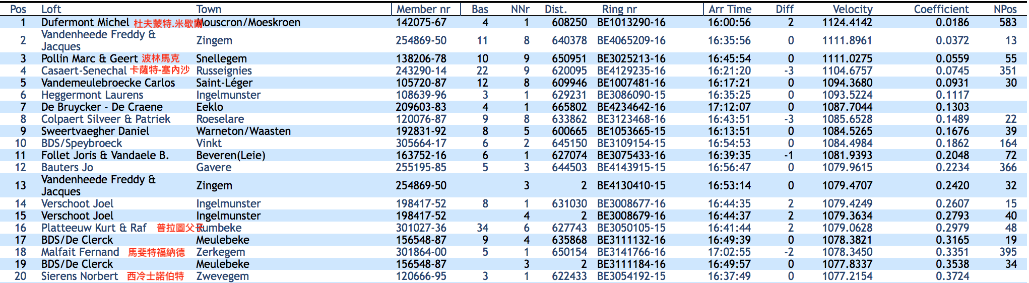 Pos	Züchter	Ort	Mitglied-Nr.	Ges	ZN	Entf.	Ring-nr.	Ankunft	Dif	Geschw.	Koeffizient	NPR 1	Dufermont Michel	Mouscron/Moeskroen	142075-67	4	1	608250 	BE1013290-16	16:00:56	2	1124.4142	0.0186	583 2	Vandenheede Freddy & Jacques	Zingem	254869-50	11	8	640378 	BE4065209-16	16:35:56	0	1111.8961	0.0372	13 3	Pollin Marc & Geert	Snellegem	138206-78	10	9	650951 	BE3025213-16	16:45:54	0	1111.0275	0.0559	55 4	Casaert-Senechal	Russeignies	243290-14	22	9	620095 	BE4129235-16	16:21:20	-3	1104.6757	0.0745	351 5	Vandemeulebroecke Carlos	Saint-Léger	105720-87	12	8	609946 	BE1007481-16	16:17:21	0	1094.3680	0.0931	30 6	Heggermont Laurens	Ingelmunster	108639-96	3	1	629231 	BE3086090-15	16:35:25	0	1093.5224	0.1117	 7	De Bruycker - De Craene	Eeklo	209603-83	4	1	665802 	BE4234642-16	17:12:07	0	1087.7044	0.1303	 8	Colpaert Silveer & Patriek	Roeselare	120076-87	9	8	633862 	BE3123468-16	16:43:51	-3	1085.6528	0.1489	22 9	Sweertvaegher Daniel	Warneton/Waasten	192831-92	8	5	600665 	BE1053665-15	16:13:51	0	1084.5265	0.1676	39 10	BDS/Speybroeck	Vinkt	305664-17	6	2	645150 	BE3109154-15	16:54:53	0	1084.4984	0.1862	164 11	Follet Joris & Vandaele B.	Beveren(Leie)	163752-16	6	1	627074 	BE3075433-16	16:39:35	-1	1081.9393	0.2048	72 12	Bauters Jo	Gavere	255195-85	5	3	644503 	BE4143915-15	16:56:47	0	1079.9615	0.2234	366 13	Vandenheede Freddy & Jacques	Zingem	254869-50		3	2 	BE4130410-15	16:53:14	0	1079.4707	0.2420	32 14	Verschoot Joel	Ingelmunster	198417-52	8	1	631030 	BE3008677-16	16:44:35	2	1079.4249	0.2607	15 15	Verschoot Joel	Ingelmunster	198417-52		4	2 	BE3008679-16	16:44:37	2	1079.3634	0.2793	40 16	Platteeuw Kurt & Raf	Rumbeke	301027-36	34	6	627743 	BE3050105-15	16:41:44	2	1079.0628	0.2979	48 17	BDS/De Clerck	Meulebeke	156548-87	9	4	635868 	BE3111132-16	16:49:39	0	1078.3821	0.3165	19 18	Malfait Fernand	Zerkegem	301864-00	5	1	650154 	BE3141766-16	17:02:55	-2	1078.3450	0.3351	395 19	BDS/De Clerck	Meulebeke	156548-87		3	2 	BE3111184-16	16:49:57	0	1077.8337	0.3538	34 20	Sierens Norbert	Zwevegem	120666-95	3	1	622433 	BE3054192-15	16:37:49	0	1077.2154	0.3724	 21	Delrue Ivan en Gunnar	Bovekerke	170707-84	18	1	635930 	BE3128320-16	16:50:33	0	1076.8436	0.3910	29 22	Colpaert Silveer & Patriek	Roeselare	120076-87		5	2 	BE3143063-16	16:48:58	-3	1076.2212	0.4096	74 23	Van Landuyt Antoine	Vinkt	123289-02	12	3	645261 	BE3142775-15	16:59:50	-1	1075.7338	0.4282	50 24	Everaert Frederik	Zwijnaarde	301358-76	4	3	652619 	BE4122549-15	17:06:41	0	1075.7161	0.4468	507 25	Strobbe Etienne	Ruiselede	177490-77	1	1	645586 	BE3041954-16	17:00:40	0	1074.7825	0.4655	 26	Norman Nicolas & Filip	Knokke-Heist	141051-13	26	2	672049 	BE3010148-16	17:25:38	0	1074.1899	0.4841	84 27	De Saer Rudi	Ruiselede	188819-57	13	2	647076 	BE3112276-16	17:03:10	2	1072.7713	0.5027	42 28	Team De Jaeger Freddy	Knesselare	186026-77	12	11	653587 	BE4135538-16	17:09:19	3	1072.6322	0.5213	31 29	Delrue Ivan en Gunnar	Bovekerke	170707-84		3	2 	BE3128421-16	16:52:58	0	1072.4549	0.5399	128 30	Vandemeulebroecke Carlos	Saint-Léger	105720-87		12	2 	BE9035211-13	16:29:10	0	1071.6474	0.5586	70 31	Team De Jaeger Freddy	Knesselare	186026-77		6	2 	BE4135388-16	17:11:50	3	1068.2203	0.5772	80 32	Vandenheede Freddy & Jacques	Zingem	254869-50		4	3 	BE4130340-15	16:59:30	0	1068.1868	0.5958	93 33	Van Hoorenbeeck Louis	Baasrode	253332-65	4	3	669895 	BE4160779-16	17:28:07	-1	1066.5108	0.6144	1003 34	BDS/De Clerck	Meulebeke	156548-87		6	3 	BE3109026-15	16:56:24	0	1066.1771	0.6330	1181 35	Van Den Berghe Raphaël	Munkzwalm	160294-50	3	1	641286 	BE4104496-14	17:01:44	0	1065.7312	0.6516	492 36	Mylle Roger	Bellegem	261461-46	6	2	617430 	BE3006855-16	16:39:34	3	1065.3059	0.6703	61 37	Huys Eric	Bellegem	186642-14	2	1	616328 	BE3005881-16	16:38:37	0	1065.1750	0.6889	46 38	Clicque Gino	Wevelgem	123116-23	18	10	616642 	BE3107031-16	16:38:57	1	1065.0765	0.7075	116 39	Sweertvaegher Daniel	Warneton/Waasten	192831-92		7	2 	BE1053490-15	16:24:00	0	1065.0089	0.7261	132 40	Verschoot Joel	Ingelmunster	198417-52		3	3 	BE3006197-15	16:52:42	2	1064.6432	0.7447	59 41	Billiau Benny	Adinkerke	260668-29	8	4	626798 	BE3090674-15	16:48:47	-2	1064.5618	0.7634	78 42	De Saer Rudi	Ruiselede	188819-57		7	2 	BE3112306-16	17:07:55	2	1064.3894	0.7820	584 43	Collet - Dubois	Schorisse	227381-13	2	2	628026 	BE4227813-14	16:50:08	-2	1064.1833	0.8006	298 44	Taveirne Arseen	Ruiselede	195989-49	2	2	648810 	BE3100024-14	17:10:23	2	1062.9289	0.8192	 45	Dekeyser Willy-Jo-Hans	Koekelare	138346-24	6	4	637573 	BE3065929-15	16:59:55	-2	1062.7663	0.8378	300 46	Huys Eric	Bellegem	186642-14		2	2 	BE3005882-16	16:40:04	0	1062.5124	0.8565	 47	Vivier Yannick	Laplaigne	146054-69	4	4	595141 	BE1024133-16	16:20:34	1	1061.6491	0.8751	887 48	Platteeuw Kurt & Raf	Rumbeke	301027-36		19	2 	BE3116374-16	16:52:18	2	1059.8128	0.8937	129 49	Vanslembrouck Stefaan	Diksmuide	102622-93	2	1	629877 	BE3055416-16	16:54:32	0	1059.4477	0.9123	 50	Van Landuyt Antoine	Vinkt	123289-02		10	2 	BE4112064-16	17:09:29	-1	1058.7016	0.9309	83 51	Injon - Vanrie	Beernem	303327-08	2	1	653989 	BE3049103-16	17:17:44	0	1058.6915	0.9495	1002 52	Bourgeois Pierre	Izegem	220174-81	3	3	626927 	BE3011708-16	16:52:21	2	1058.3458	0.9682	 53	Pronckaert Gilbert & Julien	Schepdaal	146815-54	4	2	651931 	BE2108690-16	17:16:28	0	1057.5284	0.9868	277 54	Debusschere Lionel	Hulste	201580-14	6	2	627115 	BE3121731-16	16:53:32	0	1056.5792	1.0054	664 55	Pollin Marc & Geert	Snellegem	138206-78		7	2 	BE3025077-16	17:16:29	0	1055.9101	1.0240	120 56	Vermassen David	Gavere	253606-48	3	1	643865 	BE4084102-16	17:09:59	0	1055.5452	1.0426	139 57	Roziers Walter	Berlaar	213194-85	3	1	695457 	BE6032628-15	17:59:10	1	1055.0362	1.0613	529 58	Vanfleteren Daniel	Dadizele	111939-01	8	1	617824 	BE3047810-14	16:45:51	0	1054.5771	1.0799	62 59	Verschoot Joel	Ingelmunster	198417-52		2	4 	BE3003068-13	16:58:26	2	1054.4436	1.0985	204 60	Vaneenoo Bart	Wingene	310003-88	6	2	646014 	BE3035176-16	17:12:57	2	1053.9166	1.1171	73 61	Mylle Roger	Bellegem	261461-46		1	2 	BE3006870-16	16:45:54	3	1053.7907	1.1357	326 62	Vanfleteren Daniel	Dadizele	111939-01		3	2 	BE3047722-14	16:46:20	0	1053.7078	1.1543	 63	Van Overwaele Johan	Ronse/Renaix	255707-15	6	5	622963 	BE4144752-16	16:51:14	-3	1053.6639	1.1730	311 64	Baert - Simoens	Torhout	209392-66	6	6	639060 	BE3133209-16	17:06:36	1	1053.5114	1.1916	94 65	Delbroeck Loic	Leers-Nord	306151-19	8	5	606624 	BE9028872-13	16:35:59	-1	1053.1941	1.2102	493 66	Colsoulle P&F	Baisieux	177339-23	3	1	592067 	BE1054027-16	16:22:10	0	1053.1877	1.2288	267 67	Duthoo Eddy & Bram	Wevelgem	170313-78	6	3	616243 	BE3102236-16	16:45:10	0	1053.1068	1.2474	219 68	De Kempe - Comendador	Eeklo	306755-41	5	1	665419 	BE4137968-16	17:32:06	0	1052.7116	1.2661	401 69	Verwilst Glenn - Staelens Céline	Ursel	188562-91	7	3	656839 	BE4128967-16	17:24:04	1	1052.5142	1.2847	1298 70	Vandemeulebroecke Carlos	Saint-Léger	105720-87		1	3 	BE1036876-15	16:39:39	0	1052.2660	1.3033	124 71	Denduyver Ferdinand & Karel	Ichtegem	122240-20	5	1	639856 	BE3024026-16	17:08:24	0	1051.7028	1.3219	102 72	Follet Joris & Vandaele B.	Beveren(Leie)	163752-16		2	2 	BE3075432-16	16:56:27	-1	1051.3438	1.3405	269 73	Vaneenoo Bart	Wingene	310003-88		3	2 	BE3035235-16	17:14:49	2	1050.7169	1.3592	1273 74	Colpaert Silveer & Patriek	Roeselare	120076-87		2	3 	BE3137847-15	17:03:24	-3	1050.4810	1.3778	163 75	Vanhee A. + M.	Wervik	262122-28	4	1	608871 	BE3106150-16	16:39:38	-3	1050.4356	1.3964	186 76	Jacobs Walter	Oostende	160316-72	5	2	650639 	BE3112910-15	17:19:36	-2	1050.0924	1.4150	 77	Platteeuw Daniël & Didier	Zillebeke	214241-65	3	2	612888 	BE3027026-14	16:43:48	0	1049.8253	1.4336	1164 78	Billiau Benny	Adinkerke	260668-29		2	2 	BE3084348-14	16:57:06	-2	1049.7341	1.4522	1048 79	Lizoen Valere & Eldo	Comines-Warneton	213574-77	3	2	607648 	BE1023058-16	16:38:54	1	1049.6325	1.4709	244 80	Team De Jaeger Freddy	Knesselare	186026-77		3	3 	BE4135077-16	17:22:49	3	1049.3827	1.4895	106 81	Nobus Leon & Jan	Heist-aan-Zee	260888-55	2	2	671915 	BE3046598-16	17:40:42	0	1048.7201	1.5081	214 82	Martens Martin	Waarschoot	193769-60	3	3	663643 	BE4216738-14	17:32:50	2	1048.6604	1.5267	 83	Van Landuyt Antoine	Vinkt	123289-02		9	3 	BE3142762-15	17:15:27	-1	1048.4377	1.5453	101 84	Norman Nicolas & Filip	Knokke-Heist	141051-13		23	2 	BE3010146-16	17:41:01	0	1048.4111	1.5640	89 85	Pottillius G.- De Backere	Menen	176549-09	3	1	612948 	BE3036953-16	16:44:39	-2	1048.3986	1.5826	 86	Dunon Théo	Juprelle	307274-75	2	2	696170 	BE1119040-14	18:04:05	0	1048.3172	1.6012	1169 87	Polleunis Willy	Linden	310284-78	6	1	877693 	BE2314917-15	20:57:40	-4	1047.7810	1.6198	 88	Dewulf Gaston	Oostende	107384-05	5	3	649050 	BE3121442-16	17:19:31	0	1047.6716	1.6384	191 89	Norman Nicolas & Filip	Knokke-Heist	141051-13		24	3 	BE3137817-16	17:41:39	0	1047.3763	1.6570	220 90	Coene Roger	Gistel	120563-89	3	1	645042 	BE3028989-16	17:16:13	-2	1046.7751	1.6757	487 91	Decuypere-Thibaut	Ingooigem	305232-70	4	3	625962 	BE3096342-16	16:58:00	0	1046.7592	1.6943	178 92	De Cremer Danny & Fievet Michel	Mainvault	303312-90	15	4	618945 	BE1008527-14	16:51:21	0	1046.6644	1.7129	645 93	Vandenheede Freddy & Jacques	Zingem	254869-50		2	4 	BE4130106-15	17:11:57	0	1046.4548	1.7315	548 94	Baert - Simoens	Torhout	209392-66		1	2 	BE3009673-14	17:10:45	1	1046.3528	1.7501	227 95	Van Haverbeke Johny	Maldegem	188610-42	5	1	661955 	BE4272495-13	17:32:39	0	1046.3210	1.7688	987 96	Decock Lucien (mevrouw)	Diksmuide	147967-42	12	5	635269 	BE3130274-16	17:07:12	1	1046.2011	1.7874	162 97	Lauwereys Luc	Oostakker	100601-12	3	1	662792 	BE4187455-15	17:33:54	-3	1045.5727	1.8060	 98	Spiers Bram	Leupegem	255442-41	3	1	630832 	BE4155345-16	17:03:50	0	1044.7121	1.8246	1147 99	Vanhauwaert gebroeders	Hertsberge	121620-79	4	4	648640 	BE3023891-16	17:20:55	-5	1044.6434	1.8432	570 100	Jonckheere Boudewijn	Torhout	212189-50	19	11	641498 	BE3032675-16	17:14:06	-2	1044.6120	1.8619	118