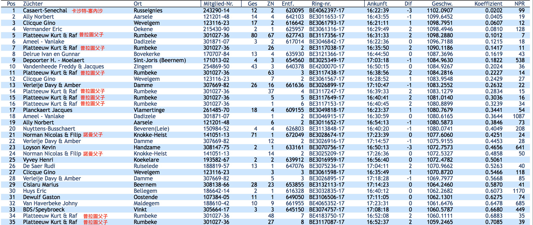 Pos	Züchter	Ort	Mitglied-Nr.	Ges	ZN	Entf.	Ring-nr.	Ankunft	Dif	Geschw.	Koeffizient	NPR 1	Casaert-Senechal	Russeignies	243290-14	12	2	620095 	BE4062397-17	16:22:39	-3	1102.0907	0.0202	99 2	Ally Norbert	Aarsele	121201-48	14	4	642103 	BE3011653-17	16:43:55	-1	1099.6452	0.0405	19 3	Clicque Gino	Wevelgem	123116-23	17	2	616642 	BE3061793-17	16:21:11	1	1098.7951	0.0607	12 4	Vermander Eric	Oekene	215430-90	2	1	625957 	BE3061316-17	16:29:49	2	1098.4946	0.0810	128 5	Platteeuw Kurt & Raf	Rumbeke	301027-36	80	67	627743 	BE3117356-17	16:31:33	2	1098.2880	0.1012	7 6	Ameel - Vanlake	Dadizele	301871-07	3	2	617014 	BE3046842-17	16:22:36	0	1096.7188	0.1215	18 7	Platteeuw Kurt & Raf	Rumbeke	301027-36		26	2 	BE3117038-17	16:35:50	2	1090.1186	0.1417	11 8	Delrue Ivan en Gunnar	Bovekerke	170707-84	13	4	635930 	BE3121366-17	16:44:50	0	1087.3696	0.1619	43 9	Depoorter H. - Moelaert	Sint-Joris (Beernem)	171013-02	4	3	654560 	BE3025349-17	17:03:18	-1	1084.9630	0.1822	538 10	Vandenheede Freddy & Jacques	Zingem	254869-50	43	3	640378 	BE4200070-17	16:50:15	0	1084.9267	0.2024	36 11	Platteeuw Kurt & Raf	Rumbeke	301027-36		63	3 	BE3117438-17	16:38:56	2	1084.2816	0.2227	14 12	Clicque Gino	Wevelgem	123116-23		7	2 	BE3061567-17	16:28:52	1	1083.9548	0.2429	27 13	Verleije Davy & Amber	Damme	307669-82	26	16	661636 	BE3026899-17	17:10:47	-1	1083.2552	0.2632	22 14	Platteeuw Kurt & Raf	Rumbeke	301027-36		37	4 	BE3117247-17	16:39:33	2	1083.1279	0.2834	15 15	Platteeuw Kurt & Raf	Rumbeke	301027-36		5	5 	BE3117649-17	16:40:41	2	1081.0140	0.3036	16 16	Platteeuw Kurt & Raf	Rumbeke	301027-36		1	6 	BE3117153-17	16:40:45	2	1080.8899	0.3239	34 17	Planckaert Jacques	Vlamertinge	261485-70	18	4	609155 	BE3049818-17	16:23:37	1	1080.7679	0.3441	54 18	Ameel - Vanlake	Dadizele	301871-07		1	2 	BE3046915-17	16:30:59	0	1080.6165	0.3644	1087 19	Ally Norbert	Aarsele	121201-48		6	2 	BE3011652-17	16:54:13	-1	1080.5873	0.3846	73 20	Nuyttens-Busschaert	Beveren(Leie)	150984-52	4	4	626803 	BE3113848-17	16:40:20	-1	1080.0741	0.4049	208 21	Norman Nicolas & Filip	Knokke-Heist	141051-13	71	1	672049 	BE3028674-17	17:23:39	0	1077.6060	0.4251	24 22	Verleije Davy & Amber	Damme	307669-82		12	2 	BE3026916-17	17:14:57	-1	1075.9155	0.4453	28 23	Loyson Kevin	Handzame	308147-75	2	1	633161 	BE3070756-17	16:50:13	-3	1072.7573	0.4656	641 24	Norman Nicolas & Filip	Knokke-Heist	141051-13		14	2 	BE3025209-17	17:26:36	0	1072.5327	0.4858	50 25	Vyvey Henri	Koekelare	193582-67	2	2	639912 	BE3016959-17	16:56:40	0	1072.4782	0.5061	 26	De Saer Rudi	Ruiselede	188819-57	13	1	647076 	BE3075236-17	17:04:11	2	1070.9662	0.5263	40 27	Clicque Gino	Wevelgem	123116-23		3	3 	BE3061598-17	16:35:49	1	1070.8720	0.5466	118 28	Verleije Davy & Amber	Damme	307669-82		5	3 	BE3026895-17	17:18:28	-1	1069.7977	0.5668	85 29	Cislaru Marius	Beernem	308138-66	28	23	653855 	BE3132113-17	17:14:23	0	1064.2460	0.5870	41 30	Huys Eric	Bellegem	186642-14	2	1	616328 	BE3032835-17	16:40:12	0	1062.2682	0.6073	1170 31	Dewulf Gaston	Oostende	107384-05	11	1	649050 	BE3106506-17	17:11:05	0	1062.1301	0.6275	74 32	Van Haverbeke Johny	Maldegem	188610-42	10	9	661955 	BE4065352-17	17:23:31	0	1061.6476	0.6478	685 33	BDS/Speybroeck	Vinkt	305664-17	3	3	645150 	BE3074757-17	17:08:18	0	1060.5787	0.6680	449 34	Platteeuw Kurt & Raf	Rumbeke	301027-36		48	7 	BE4183750-17	16:52:08	2	1060.1111	0.6883	35 35	Platteeuw Kurt & Raf	Rumbeke	301027-36		27	8 	BE3117087-17	16:52:37	2	1059.2465	0.7085	39 36	Vandenheede Freddy & Jacques	Zingem	254869-50		35	2 	BE4200275-17	17:05:11	0	1058.1554	0.7287	57 37	Morisse Jerome	Wervik	149529-52	10	1	609058 	BE3128786-17	16:35:58	-2	1057.4505	0.7490	67 38	Vanfleteren Paul	Menen	129778-89	3	1	611968 	BE3045635-17	16:38:44	0	1057.4266	0.7692	 39	Platteeuw Kurt & Raf	Rumbeke	301027-36		10	9 	BE3117055-17	16:53:41	2	1057.3434	0.7895	42 40	De Saer Rudi	Ruiselede	188819-57		3	2 	BE3075064-17	17:12:04	2	1057.1727	0.8097	44 41	Cislaru Marius	Beernem	308138-66		5	2 	BE3028975-17	17:19:21	0	1055.7116	0.8300	203 42	Platteeuw Kurt & Raf	Rumbeke	301027-36		2	10 	BE3117183-17	16:54:39	2	1055.6246	0.8502	51 43	Delrue Ivan en Gunnar	Bovekerke	170707-84		2	2 	BE3121419-17	17:02:49	0	1054.9310	0.8704	661 44	De Saer Rudi	Ruiselede	188819-57		12	3 	BE3075142-17	17:13:31	2	1054.6742	0.8907	123 45	Gevaert Benny	Ooigem	261222-01	7	1	629132 	BE3054231-17	16:57:11	-2	1053.4960	0.9109	268 46	Pollin Marc & Geert	Snellegem	138206-78	12	3	650951 	BE3000173-17	17:18:12	0	1052.9780	0.9312	68 47	Decherf Gilbert	Bredene	163710-71	2	2	653561 	BE3080838-17	17:20:49	-1	1052.7440	0.9514	 48	Cools Rik	Ruiselede	172108-30	3	3	645500 	BE3048382-17	17:13:27	0	1052.2455	0.9717	 49	Bauters Jo	Gavere	255195-85	7	5	644503 	BE4155680-17	17:12:58	0	1051.4487	0.9919	77 50	Norman Nicolas & Filip	Knokke-Heist	141051-13		48	3 	BE3028654-17	17:39:15	0	1051.3086	1.0121	52 51	Platteeuw Kurt & Raf	Rumbeke	301027-36		4	11 	BE3117287-17	16:58:16	2	1049.2432	1.0324	53 52	Norman Nicolas & Filip	Knokke-Heist	141051-13		7	4 	BE3028636-17	17:40:50	0	1048.7111	1.0526	162 53	Platteeuw Kurt & Raf	Rumbeke	301027-36		55	12 	BE3117056-17	16:58:44	2	1048.4255	1.0729	63 54	Planckaert Jacques	Vlamertinge	261485-70		7	2 	BE3049802-17	16:42:03	1	1046.5412	1.0931	146 55	Demeulenaere Gabriel	Lichtervelde	183033-91	6	1	636369 	BE3036151-17	17:08:41	0	1045.4845	1.1134	 56	Van Landuyt Peter	Aalter	303394-75	12	1	650210 	BE4053528-17	17:22:07	-1	1045.1549	1.1336	114 57	Vandenheede Freddy & Jacques	Zingem	254869-50		2	3 	BE4200216-17	17:12:44	0	1045.1170	1.1538	78 58	Van Den Bulcke Guido	Balegem	184741-53	2	1	646179 	BE4033566-17	17:18:32	0	1044.6955	1.1741	 59	Lippens Kati	Izegem	307125-23	8	5	631197 	BE4053567-17	17:04:31	0	1044.1350	1.1943	272 60	Verschoot Joel	Ingelmunster	198417-52	20	1	631030 	BE3031022-17	17:04:30	2	1043.8616	1.2146	61 61	Verschoot Joel	Ingelmunster	198417-52		10	2 	BE3031064-17	17:04:32	2	1043.8041	1.2348	79 62	Logie Danny	Poperinge	195637-85	7	3	608897 	BE3079198-17	16:43:22	-1	1043.7608	1.2551	443 63	Platteeuw Kurt & Raf	Rumbeke	301027-36		79	13 	BE3117421-17	17:01:58	2	1042.7942	1.2753	83 64	Sibille Thierry	Courcelles	229906-16	7	3	622585 	BE1064515-17	16:57:08	-2	1042.5969	1.2955	897 65	Vanhauwaert gebroeders	Hertsberge	121620-79	14	1	648640 	BE3102593-17	17:22:28	-5	1042.0422	1.3158	102 66	Callens Karlos	Ardooie	180696-82	6	1	633237 	BE3115668-17	17:07:50	-1	1041.7938	1.3360	376 67	Morisse Jerome	Wervik	149529-52		5	2 	BE3128790-17	16:44:47	-2	1041.5076	1.3563	70 68	Pollin Marc & Geert	Snellegem	138206-78		2	2 	BE3000164-17	17:25:12	0	1041.1884	1.3765	71 69	Jacobs Rudy & Zoon Jens	Zaffelare	150103-44	1	1	669661 	BE4084527-17	17:43:45	1	1040.2501	1.3968	 70	Morisse Jerome	Wervik	149529-52		4	3 	BE3129994-17	16:45:33	-2	1040.1439	1.4170	328 71	Pollin Marc & Geert	Snellegem	138206-78		10	3 	BE3000174-17	17:26:08	0	1039.6364	1.4372	86 72	Dobbelaere - De Buck	Oedelem	213002-87	14	13	657722 	BE3024687-17	17:33:02	0	1039.0006	1.4575	144 73	Ally Norbert	Aarsele	121201-48		10	3 	BE3011544-17	17:18:08	-1	1038.7775	1.4777	120 74	Dewulf Gaston	Oostende	107384-05		7	2 	BE3104182-17	17:24:50	0	1038.7570	1.4980	84 75	Messiaen L-Vanhauwaert M	Avelgem	175708-41	3	2	621920 	BE3032468-17	16:58:43	1	1038.7551	1.5182	665 76	BDS/De Clerck	Meulebeke	156548-87	14	1	635868 	BE3074682-17	17:12:43	0	1037.7847	1.5385	377 77	Bauters Jo	Gavere	255195-85		2	2 	BE4155700-17	17:22:22	0	1035.5680	1.5587	221 78	Vandenheede Freddy & Jacques	Zingem	254869-50		34	4 	BE4200127-17	17:18:28	0	1035.4285	1.5789	88 79	Verschoot Joel	Ingelmunster	198417-52		18	3 	BE3031086-17	17:09:45	2	1034.8741	1.5992	94 80	Deschuyter Omer	Kanegem	164654-45	14	3	642593 	BE3124534-17	17:22:02	0	1033.0524	1.6194	465 81	Mispelaere Jacques & Gino	Moorsele	122995-96	4	2	618923 	BE3055715-17	16:59:09	0	1033.0018	1.6397	216 82	De Deygere Roland	Hooglede	139413-24	9	7	631662 	BE3126245-17	17:11:44	0	1032.5774	1.6599	202 83	Platteeuw Kurt & Raf	Rumbeke	301027-36		6	14 	BE3117078-17	17:08:04	2	1032.3334	1.6802	89 84	Dewulf Gaston	Oostende	107384-05		5	3 	BE3106510-17	17:28:53	0	1032.0674	1.7004	126 85	Verleije Davy & Amber	Damme	307669-82		11	4 	BE3026907-17	17:41:16	-1	1031.7642	1.7206	134 86	Pollin Marc & Geert	Snellegem	138206-78		9	4 	BE3000166-17	17:31:04	0	1031.5091	1.7409	190 87	Van Gaver Tom & Marnik	Moortsele	307639-52	18	17	649946 	BE4207255-17	17:30:17	0	1031.1966	1.7611	96 88	Vandenheede Freddy & Jacques	Zingem	254869-50		16	5 	BE4200256-17	17:21:30	0	1030.3749	1.7814	107 89	Platteeuw Kurt & Raf	Rumbeke	301027-36		23	15 	BE3117011-17	17:09:16	2	1030.3002	1.8016	90 90	Platteeuw Kurt & Raf	Rumbeke	301027-36		71	16 	BE3117427-17	17:09:16	2	1030.3002	1.8219	93 91	Vandeputte Rudi	Lemberge	187713-18	20	4	651859 	BE4207141-17	17:32:48	0	1030.1185	1.8421	147 92	Castelein Freddy	Warneton/Waasten	142738-51	4	1	598745 	BE1050249-17	16:41:22	1	1029.8656	1.8623	177 93	Platteeuw Kurt & Raf	Rumbeke	301027-36		9	17 	BE4062164-17	17:09:34	2	1029.7931	1.8826	95 94	Verschoot Joel	Ingelmunster	198417-52		5	4 	BE3031144-17	17:13:03	2	1029.3036	1.9028	148 95	Platteeuw Kurt & Raf	Rumbeke	301027-36		16	18 	BE4183706-17	17:09:58	2	1029.1178	1.9231	98 96	Van Gaver Tom & Marnik	Moortsele	307639-52		5	2 	BE4156006-17	17:31:46	0	1028.7754	1.9433	135 97	Vergaerde - Denolf	Jabbeke	161289-75	2	1	651712 	BE3080907-17	17:34:07	1	1027.7478	1.9636	243 98	Platteeuw Kurt & Raf	Rumbeke	301027-36		28	19 	BE3117095-17	17:10:55	2	1027.5175	1.9838	125 99	Casaert-Senechal	Russeignies	243290-14		11	2 	BE4062414-17	17:03:38	-3	1027.2653	2.0040	252 100	Dekens Devy	Nederename	253444-80	9	6	636426 	BE4013629-17	17:19:45	0	1026.9076	2.0243	555