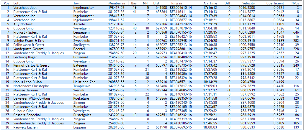 Pos	Loft	Town	Member nr	Bas	NNr	Dist.	Ring nr	Arr Time	Diff	Velocity	Coefficient	NPos 1	Verschoot Joel	Ingelmunster	198417-52	19	5	641508	BE3004610-14	17:16:12	0	1016.3308	0.0221	3 2	Platteeuw Kurt & Raf	Rumbeke	301027-36	41	7	638364	BE3116411-16	17:14:13	0	1014.5377	0.0442	8 3	Verschoot Joel	Ingelmunster	198417-52		7	2	BE3004643-14	17:17:39	0	1014.0014	0.0663	4 4	Verschoot Joel	Ingelmunster	198417-52		2	3	BE3008677-16	17:18:21	0	1012.8807	0.0884	34 5	Ally Norbert	Aarsele	121201-48	12	2	652306	BE3142170-15	17:29:29	0	1012.1379	0.1105	36 6	Clicque Gino	Wevelgem	123116-23	40	30	627059	BE3107078-16	17:04:38	0	1011.9840	0.1326	14 7	Provost - Spiers	Leupegem	135690-84	2	2	640368	BE4070155-15	17:20:35	0	1007.5280	0.1547	646 8	Platteeuw Kurt & Raf	Rumbeke	301027-36		8	2	BE3116427-16	17:20:53	0	1003.9011	0.1768	16 9	Velghe Frans & Kris	Zwevezele	186761-36	5	1	650763	BE3023948-14	17:34:20	-2	1002.1915	0.1989	282 10	Pollin Marc & Geert	Snellegem	138206-78	14	6	662027	BE3025213-16	17:46:38	0	1000.5950	0.2210	39 11	Vandeputte Gerard	Beersel	167800-87	3	2	657992	BE2298601-16	17:44:19	2	997.9757	0.2431	228 12	Vandenheede Freddy & Jacques	Zingem	254869-50	20	3	649973	BE4130410-15	17:36:47	0	997.2225	0.2652	24 13	Leclercq Roger	Buissenal	214523-56	2	2	625656	BE1018408-15	17:12:25	0	997.1938	0.2873	154 14	Clicque Gino	Wevelgem	123116-23		1	2	BE3107470-16	17:14:37	0	995.9377	0.3094	26 15	Kennof Carlos & Geert	Balegem	304646-66	7	4	655797	BE4245735-16	17:43:42	0	995.5928	0.3315	249 16	Platteeuw Kurt & Raf	Rumbeke	301027-36		21	3	BE3115522-15	17:27:05	0	994.2074	0.3536	17 17	Platteeuw Kurt & Raf	Rumbeke	301027-36		18	4	BE3116306-16	17:27:08	0	994.1300	0.3757	18 18	Platteeuw Kurt & Raf	Rumbeke	301027-36		30	5	BE3116326-16	17:27:28	0	993.6142	0.3978	22 19	Nobus Leon & Jan	Heist-aan-Zee	260888-55	2	2	682916	BE3046571-16	18:14:29	0	990.4750	0.4199	 20	Nottebaert Christophe	Templeuve	142935-54	6	2	613466	BE1017617-16	17:05:03	1	989.3629	0.4420	116 21	Morisse Jerome	Wervik	149529-52	6	1	619744	BE3104085-15	17:12:12	-1	988.0939	0.4641	61 22	Platteeuw Kurt & Raf	Rumbeke	301027-36		22	6	BE3140933-16	17:31:11	0	987.8992	0.4862	25 23	Dekeyser Willy-Jo-Hans	Koekelare	138346-24	9	8	648866	BE3028350-16	17:41:58	-4	987.6696	0.5083	129 24	Vandenheede Freddy & Jacques	Zingem	254869-50		4	2	BE4130340-15	17:43:28	0	987.1008	0.5304	28 25	Platteeuw Kurt & Raf	Rumbeke	301027-36		2	7	BE3050105-15	17:33:57	0	983.6875	0.5525	33 26	Clicque Gino	Wevelgem	123116-23		6	3	BE3107365-16	17:22:32	0	983.5705	0.5746	31 27	Casaert-Senechal	Russeignies	243290-14	13	10	629651	BE1016232-16	17:25:21	0	983.2919	0.5967	66 28	Vandenheede Freddy & Jacques	Zingem	254869-50		8	3	BE4065319-16	17:46:44	0	982.2280	0.6188	29 29	Vandenheede Freddy & Jacques	Zingem	254869-50		1	4	BE4130106-15	17:46:55	0	981.9559	0.6409	105 30	Pauwels Lucien	Loppem	202815-85	3	2	661990	BE3076692-15	18:00:03	0	980.6533	0.6630	139 31	Clicque Gino	Wevelgem	123116-23		9	4	BE3144120-16	17:24:27	0	980.6224	0.6851	94 32	Lannoo - De Clerck	Tielt	229565-63	10	6	647071	BE3088525-16	17:45:04	-1	980.3116	0.7072	182 33	Platteeuw Kurt & Raf	Rumbeke	301027-36		28	8	BE3116383-16	17:36:23	0	980.0128	0.7293	93 34	Verschoot Joel	Ingelmunster	198417-52		1	4	BE3006197-15	17:39:49	0	979.6757	0.7514	54 35	Staelens Geert	Koekelare	305291-32	2	2	651801	BE3029050-16	17:50:43	-2	979.0943	0.7735	 36	Ally Norbert	Aarsele	121201-48		4	2	BE3131992-16	17:51:15	0	979.0709	0.7956	48 37	BDS/De Clerck	Meulebeke	156548-87	6	3	646157	BE3109284-15	17:44:59	0	979.0505	0.8177	78 38	Mylle Roger	Bellegem	261461-46	17	4	627521	BE3006913-16	17:26:40	1	977.9421	0.8398	76 39	Pollin Marc & Geert	Snellegem	138206-78		7	2	BE3025060-16	18:02:18	0	977.4502	0.8619	42 40	Vandemaele Wilfried	Heule	222810-01	7	2	632268	BE3050083-15	17:32:41	0	976.1993	0.8840	508 41	Beuselinck Greta & Neyens W.	Moere	134882-52	2	2	652972	BE3113888-16	17:54:09	-1	975.8182	0.9061	595 42	Pollin Marc & Geert	Snellegem	138206-78		3	3	BE3021014-15	18:03:33	0	975.6495	0.9282	45 43	BDS/Speybroeck	Vinkt	305664-17	5	3	655230	BE3111056-16	17:56:40	0	975.5285	0.9503	72 44	Coolsaet Gilbert	Vlissegem	165012-15	5	1	671632	BE3082780-16	18:13:35	0	975.3823	0.9724	195 45	Pollin Marc & Geert	Snellegem	138206-78		2	4	BE3025288-16	18:03:55	0	975.1226	0.9945	73 46	Boddaert Wim-Marc-Janne-Flore	Oostkamp	261337-19	8	1	665794	BE3006476-13	18:08:04	0	974.7131	1.0166	89 47	Claes Pere & Fils	Taintignies	178090-95	4	2	604679	BE1040618-15	17:05:22	1	974.6992	1.0387	798 48	Ally Norbert	Aarsele	121201-48		1	3	BE3073560-16	17:54:16	0	974.6578	1.0608	57 49	Deroose Dirk	Kruishoutem	304722-45	19	1	650255	BE4030404-14	17:52:25	0	974.2864	1.0829	83 50	Claus Michel	Welden	217785-20	8	5	648211	BE4048894-16	17:50:32	0	973.9723	1.1050	