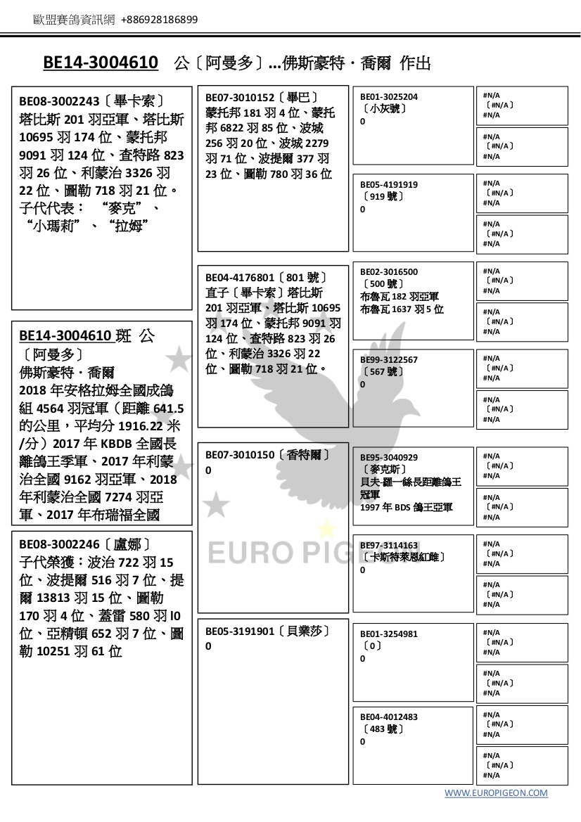 BE14-3004610  公〔阿曼多〕…佛斯豪特．喬爾 作出  BE14-3004610 斑 公 〔阿曼多〕 佛斯豪特．喬爾 2018 年安格拉姆全國成鴿 組 4564 羽冠軍（距離 641.5 的公里，平均分 1916.22 米 /分）2017 年 KBDB 全國長 離鴿王季軍、2017 年利蒙 治全國 9162 羽亞軍、2018 年利蒙治全國 7274 羽亞 軍、2017 年布瑞福全國 9132 羽 10 位、2018 年利蒙 治全國 15789 羽 30 位  BE08-3002243〔畢卡索〕 塔比斯 201 羽亞軍、塔比斯 10695 羽 174 位、蒙托邦 9091 羽 124 位、查特路 823 羽 26 位、利蒙治 3326 羽 22 位、圖勒 718 羽 21 位。 子代代表： “麥克”、 “小瑪莉”、“拉姆”  BE08-3002246〔盧娜〕 子代榮獲：波治 722 羽 15 位、波提爾 516 羽 7 位、提 爾 13813 羽 15 位、圖勒 170 羽 4 位、蓋雷 580 羽 l0 位、亞精頓 652 羽 7 位、圖 勒 10251 羽 61 位  BE07-3010152〔畢巴〕 蒙托邦 181 羽 4 位、蒙托 邦 6822 羽 85 位、波城 256 羽 20 位、波城 2279 羽 71 位、波提爾 377 羽 23 位、圖勒 780 羽 36 位  BE04-4176801〔801 號〕 直子〔畢卡索〕塔比斯 201 羽亞軍、塔比斯 10695 羽 174 位、蒙托邦 9091 羽 124 位、查特路 823 羽 26 位、利蒙治 3326 羽 22 位、圖勒 718 羽 21 位。    BE07-3010150〔香特爾〕 0  BE05-3191901〔貝業莎〕 0  BE01-3025204 〔小灰號〕 0  BE05-4191919 〔919 號〕 0    BE02-3016500 〔500 號〕 布魯瓦 182 羽亞軍 布魯瓦 1637 羽 5 位  BE99-3122567 〔567 號〕 0  BE95-3040929 〔麥克斯〕 貝夫-羅一絲長距離鴿王 冠軍 1997 年 BDS 鴿王亞軍  BE97-3114163 〔卡斯特萊恩紅雌〕 0  BE01-3254981 〔0〕 0  BE04-4012483 〔483 號〕 