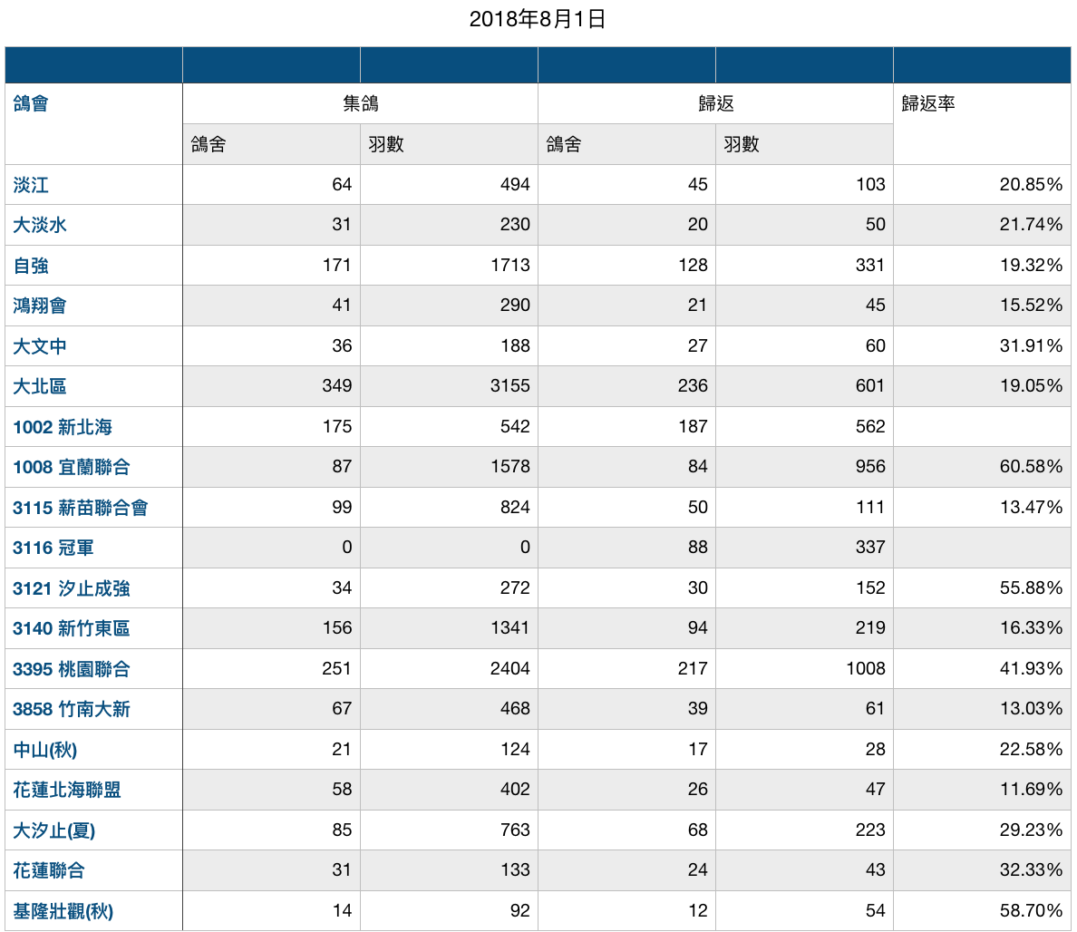 					 鴿會	集鴿		歸返		歸返率 	鴿舍	羽數	鴿舍	羽數	 淡江	64	494	45	103	20.85% 大淡水	31	230	20	50	21.74% 自強	171	1713	128	331	19.32% 鴻翔會	41	290	21	45	15.52% 大文中	36	188	27	60	31.91% 大北區	349	3155	236	601	19.05% 1002 新北海	175	542	187	562	 1008 宜蘭聯合	87	1578	84	956	60.58% 3115 薪苗聯合會	99	824	50	111	13.47% 3116 冠軍	0	0	88	337	 3121 汐止成強	34	272	30	152	55.88% 3140 新竹東區	156	1341	94	219	16.33% 3395 桃園聯合	251	2404	217	1008	41.93% 3858 竹南大新	67	468	39	61	13.03% 中山(秋)	21	124	17	28	22.58% 花蓮北海聯盟	58	402	26	47	11.69% 大汐止(夏)	85	763	68	223	29.23% 花蓮聯合	31	133	24	43	32.33% 基隆壯觀(秋)	14	92	12	54	58.70%