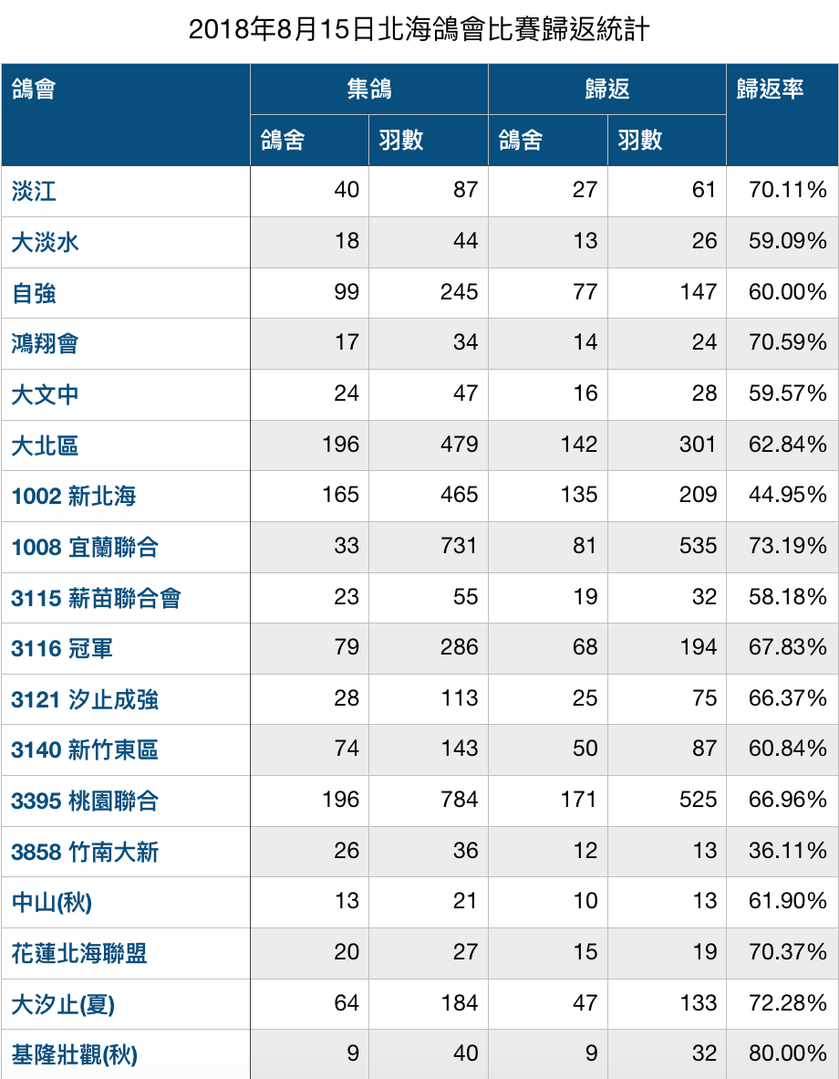 鴿會	集鴿		歸返		歸返率 	鴿舍	羽數	鴿舍	羽數	 淡江	40	87	27	61	70.11% 大淡水	18	44	13	26	59.09% 自強	99	245	77	147	60.00% 鴻翔會	17	34	14	24	70.59% 大文中	24	47	16	28	59.57% 大北區	196	479	142	301	62.84% 1002 新北海	165	465	135	209	44.95% 1008 宜蘭聯合	33	731	81	535	73.19% 3115 薪苗聯合會	23	55	19	32	58.18% 3116 冠軍	79	286	68	194	67.83% 3121 汐止成強	28	113	25	75	66.37% 3140 新竹東區	74	143	50	87	60.84% 3395 桃園聯合	196	784	171	525	66.96% 3858 竹南大新	26	36	12	13	36.11% 中山(秋)	13	21	10	13	61.90% 花蓮北海聯盟	20	27	15	19	70.37% 大汐止(夏)	64	184	47	133	72.28% 基隆壯觀(秋)	9	40	9	32	80.00%