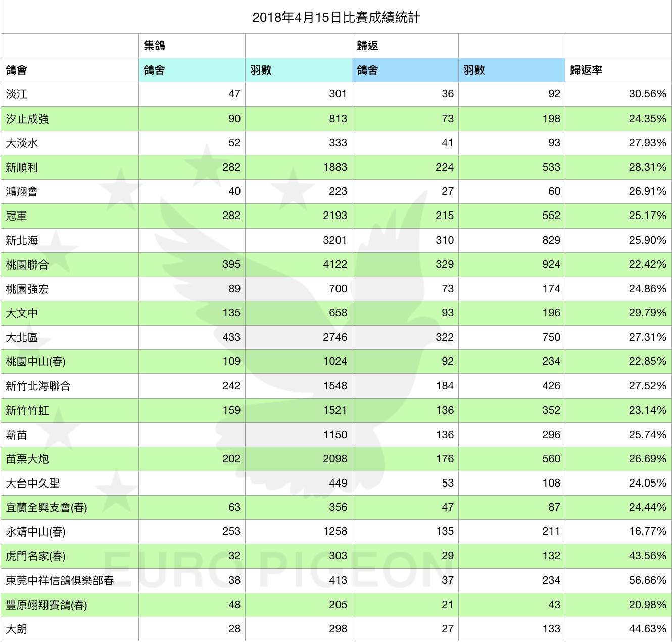 2018年4月15日比賽成績統計，實際成績以鴿會公佈為準。	集鴿		歸返		 鴿會　　　	鴿舍	羽數	鴿舍	羽數	歸返率 淡江	47	301	36	92	30.56% 汐止成強	90	813	73	198	24.35% 大淡水	52	333	41	93	27.93% 新順利	282	1883	224	533	28.31% 鴻翔會	40	223	27	60	26.91% 冠軍	282	2193	215	552	25.17% 新北海		3201	310	829	25.90% 桃園聯合	395	4122	329	924	22.42% 桃園強宏	89	700	73	174	24.86% 大文中	135	658	93	196	29.79% 大北區	433	2746	322	750	27.31% 桃園中山(春)	109	1024	92	234	22.85% 新竹北海聯合	242	1548	184	426	27.52% 新竹竹虹	159	1521	136	352	23.14% 薪苗		1150	136	296	25.74% 苗栗大炮	202	2098	176	560	26.69% 大台中久聖		449	53	108	24.05% 宜蘭全興支會(春)	63	356	47	87	24.44% 永靖中山(春)	253	1258	135	211	16.77% 虎門名家(春)	32	303	29	132	43.56% 東莞中祥信鴿俱樂部春	38	413	37	234	56.66% 豐原翊翔賽鴿(春)	48	205	21	43	20.98% 大朗	28	298	27	133	44.63%